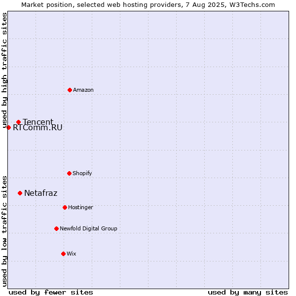 Market position of Netafraz vs. Tencent vs. RTComm.RU