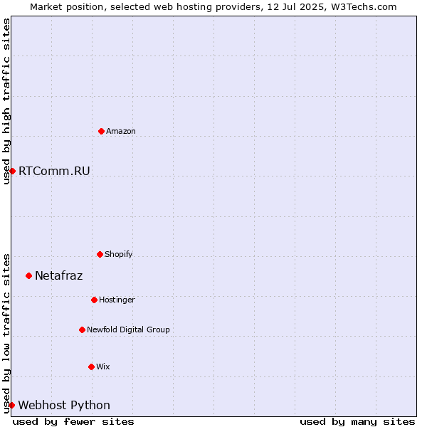 Market position of Netafraz vs. RTComm.RU vs. Webhost Python