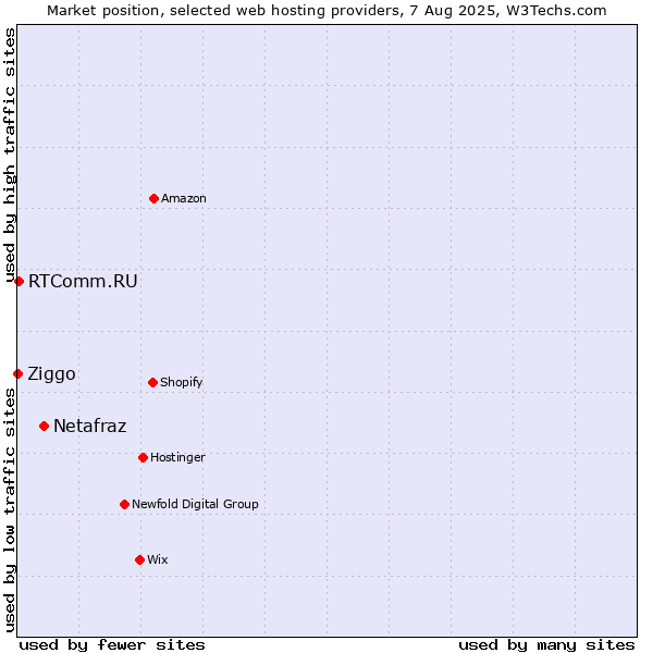 Market position of Netafraz vs. RTComm.RU vs. Ziggo