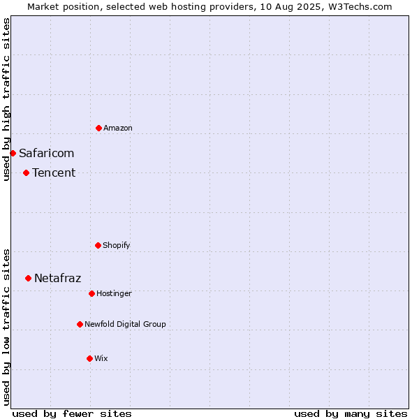 Market position of Netafraz vs. Tencent vs. Safaricom