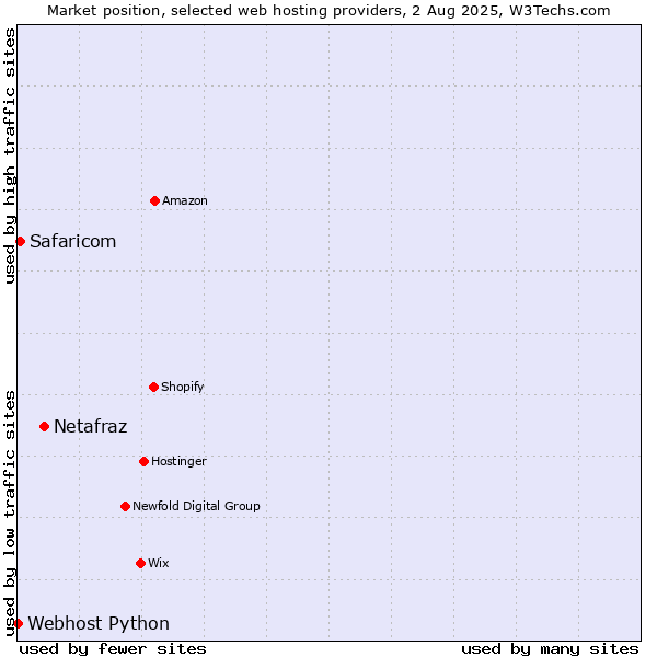 Market position of Netafraz vs. Safaricom vs. Webhost Python