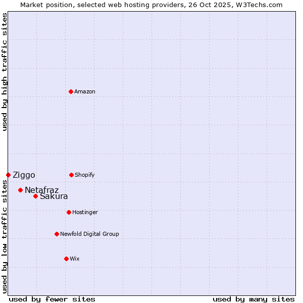 Market position of Sakura vs. Netafraz vs. Ziggo