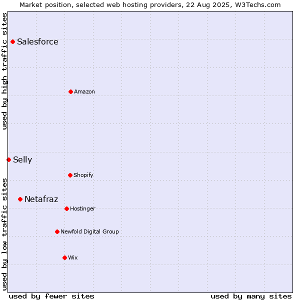 Market position of Netafraz vs. Salesforce vs. Selly