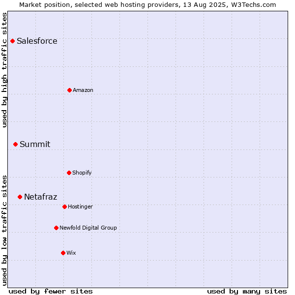 Market position of Netafraz vs. Summit vs. Salesforce