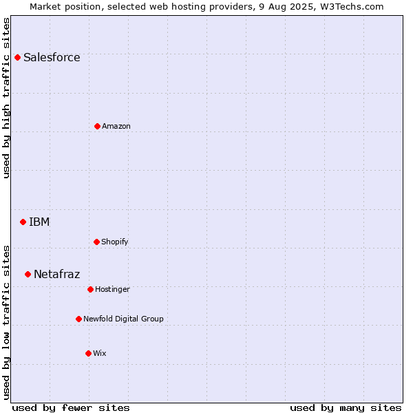Market position of Netafraz vs. IBM vs. Salesforce