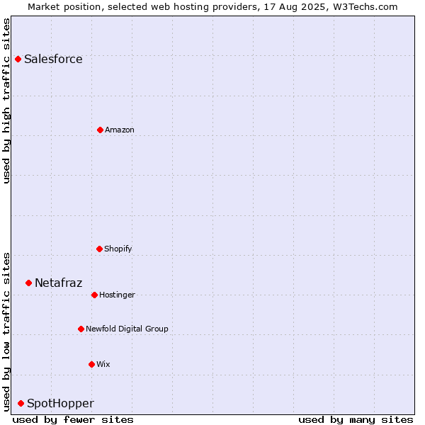 Market position of Netafraz vs. SpotHopper vs. Salesforce