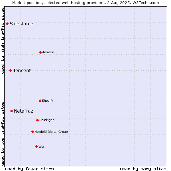 Market position of Netafraz vs. Tencent vs. Salesforce