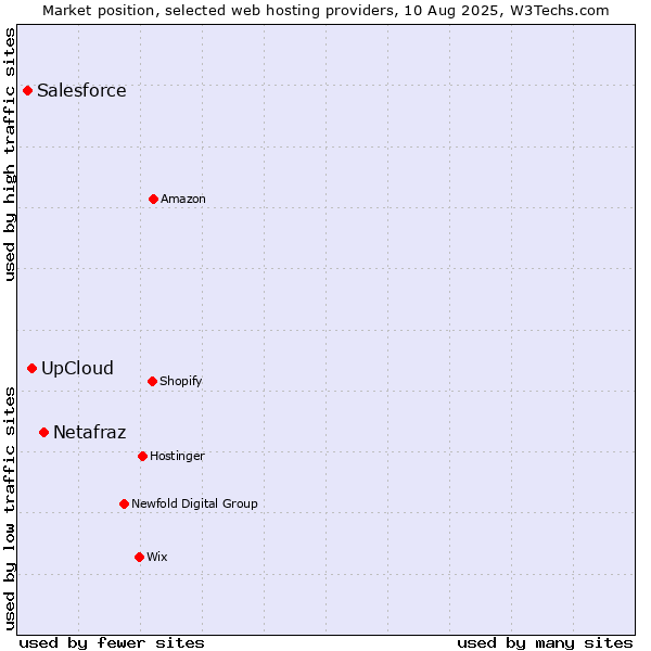 Market position of Netafraz vs. UpCloud vs. Salesforce