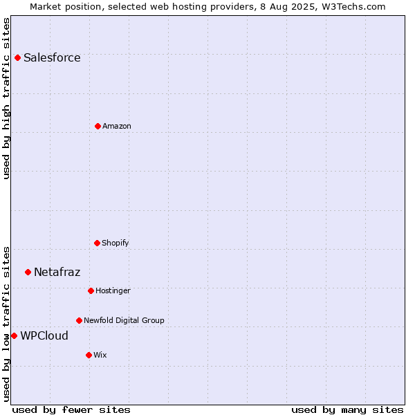 Market position of Netafraz vs. Salesforce vs. WPCloud