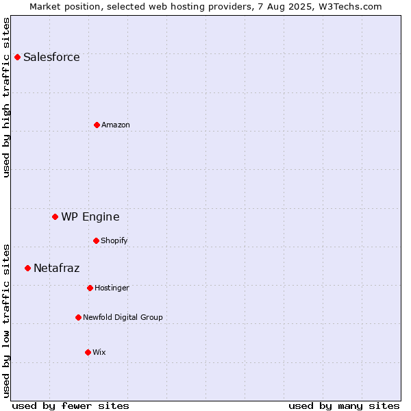 Market position of WP Engine vs. Netafraz vs. Salesforce
