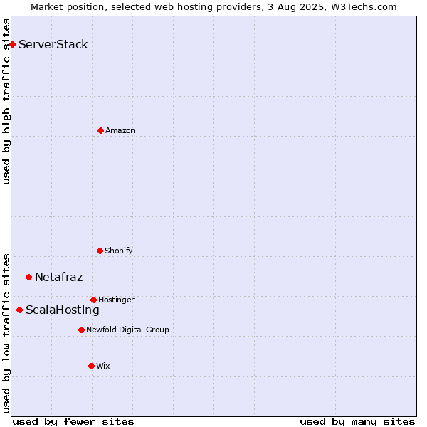 Market position of Netafraz vs. ScalaHosting vs. ServerStack