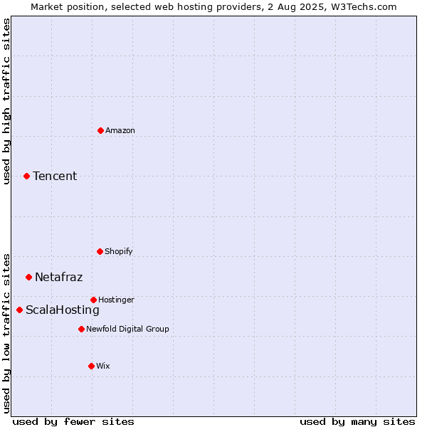 Market position of Netafraz vs. Tencent vs. ScalaHosting