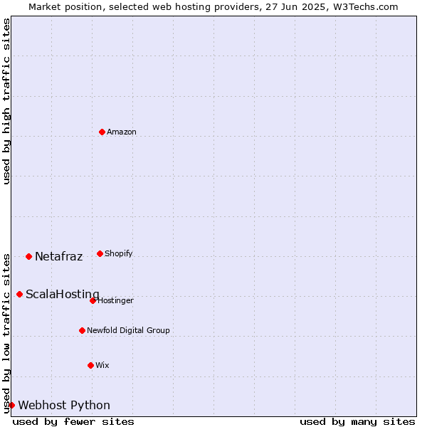 Market position of Netafraz vs. ScalaHosting vs. Webhost Python