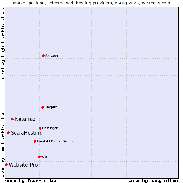 Market position of Netafraz vs. ScalaHosting vs. Website Pro