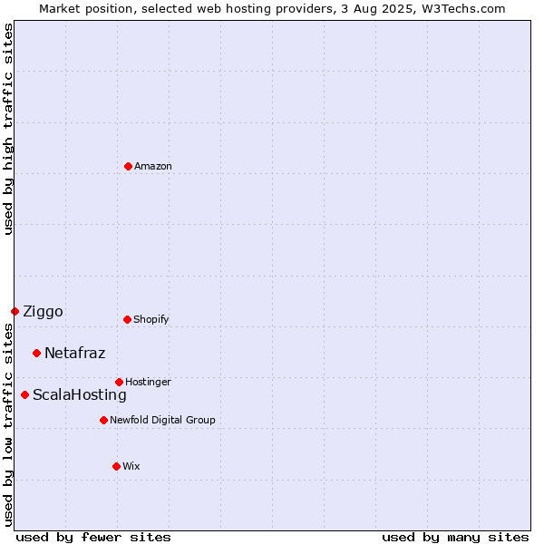 Market position of Netafraz vs. ScalaHosting vs. Ziggo