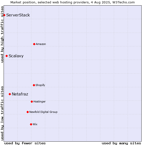 Market position of Netafraz vs. Scalaxy vs. ServerStack