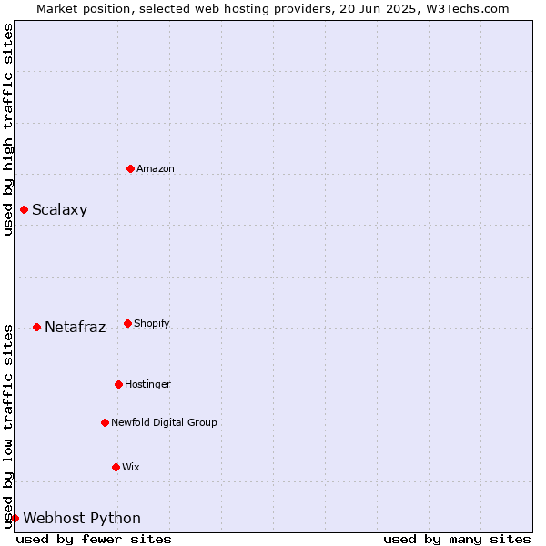 Market position of Netafraz vs. Scalaxy vs. Webhost Python