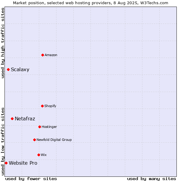 Market position of Netafraz vs. Scalaxy vs. Website Pro
