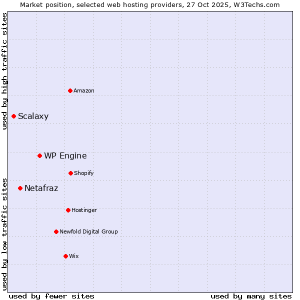 Market position of WP Engine vs. Netafraz vs. Scalaxy