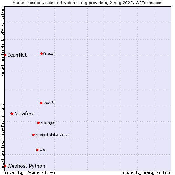 Market position of Netafraz vs. ScanNet vs. Webhost Python