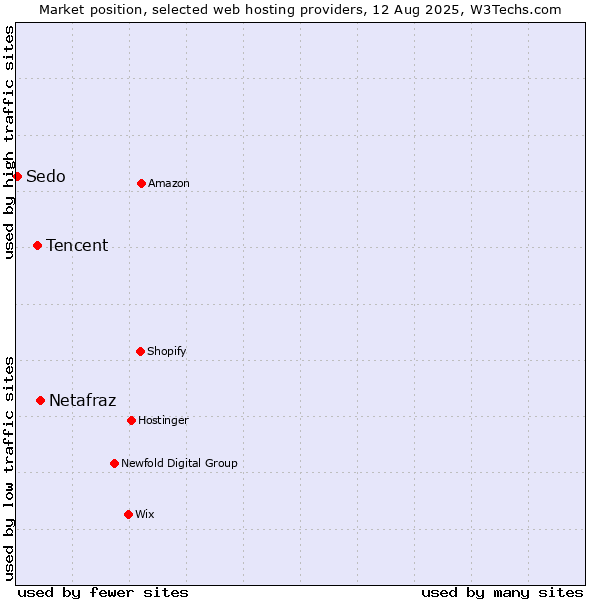 Market position of Netafraz vs. Tencent vs. Sedo