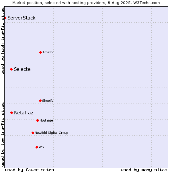 Market position of Netafraz vs. Selectel vs. ServerStack