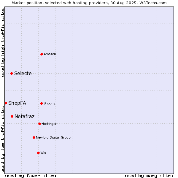 Market position of Netafraz vs. Selectel vs. ShopFA