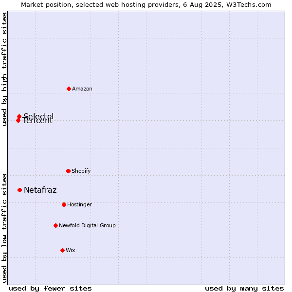 Market position of Netafraz vs. Selectel vs. Tencent
