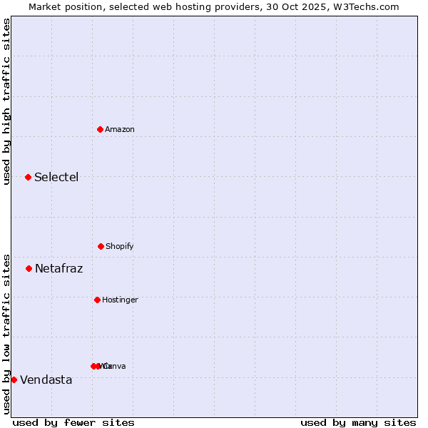 Market position of Netafraz vs. Selectel vs. Vendasta