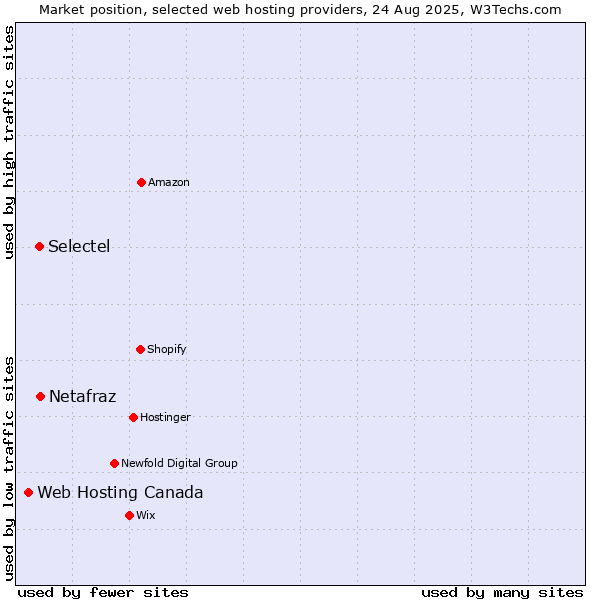 Market position of Netafraz vs. Selectel vs. Web Hosting Canada