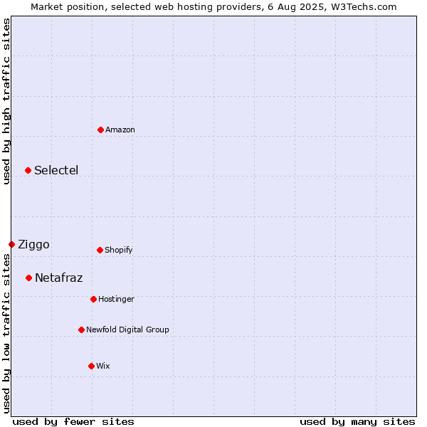 Market position of Netafraz vs. Selectel vs. Ziggo