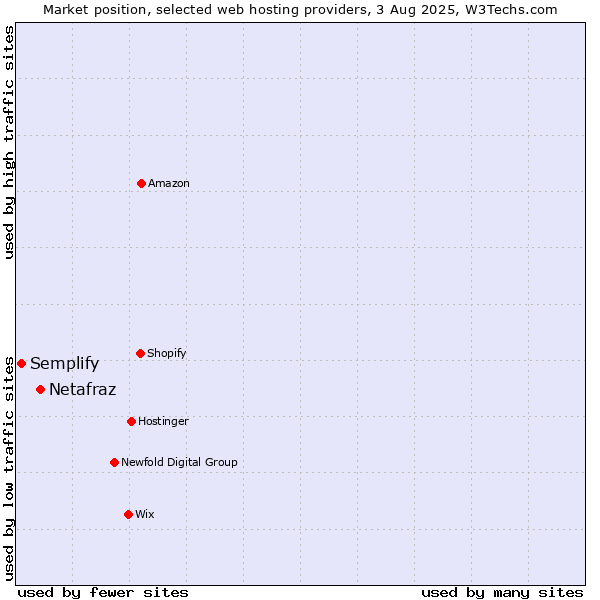 Market position of Netafraz vs. Semplify