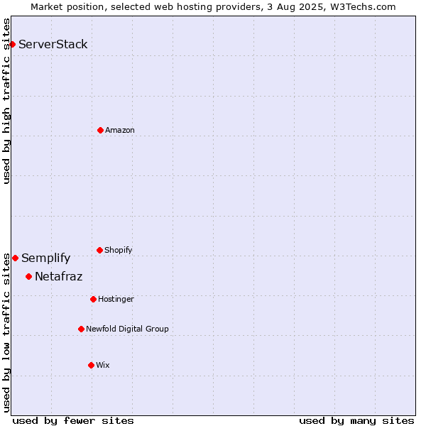 Market position of Netafraz vs. Semplify vs. ServerStack