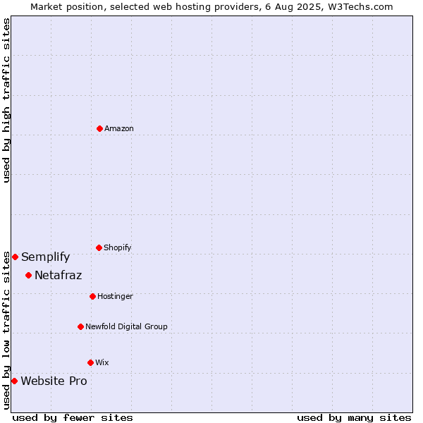 Market position of Netafraz vs. Semplify vs. Website Pro