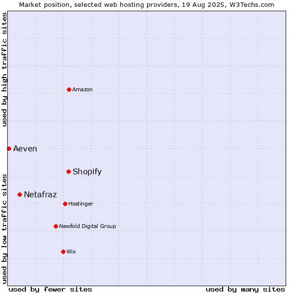 Market position of Shopify vs. Netafraz vs. Aeven