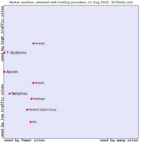 Market position of Netafraz vs. Aeven vs. T-Systems