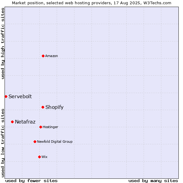 Market position of Shopify vs. Netafraz vs. Servebolt
