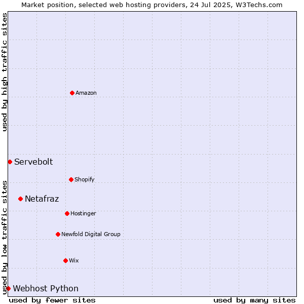 Market position of Netafraz vs. Servebolt vs. Webhost Python