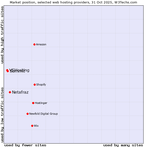 Market position of Netafraz vs. Summit vs. VSHosting
