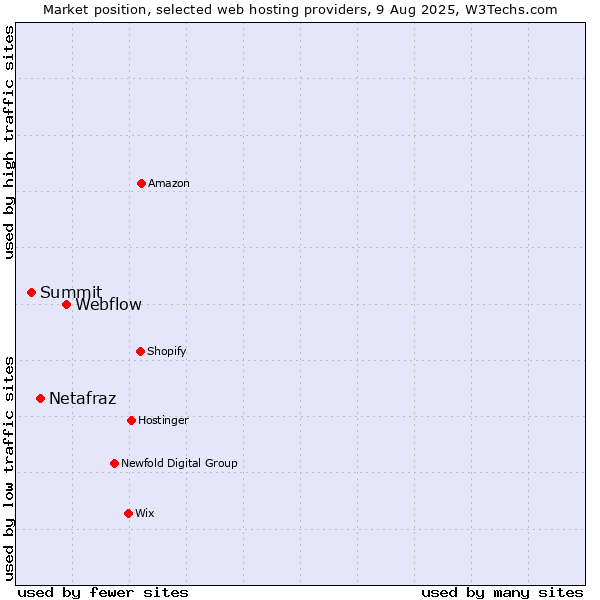 Market position of Webflow vs. Netafraz vs. Summit