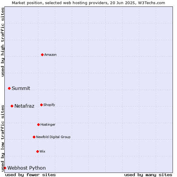 Market position of Netafraz vs. Summit vs. Webhost Python