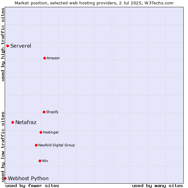 Market position of Netafraz vs. Serverel vs. Webhost Python