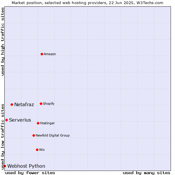 Market position of Netafraz vs. Serverius vs. Webhost Python