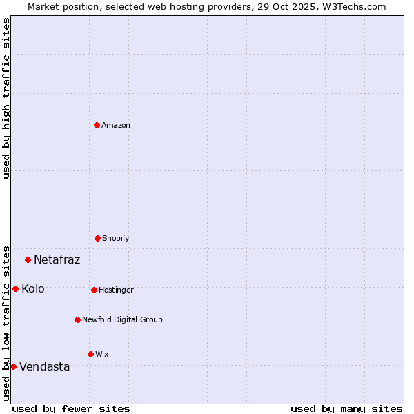 Market position of Netafraz vs. Kolo vs. Vendasta