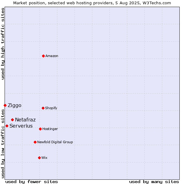 Market position of Netafraz vs. Serverius vs. Ziggo