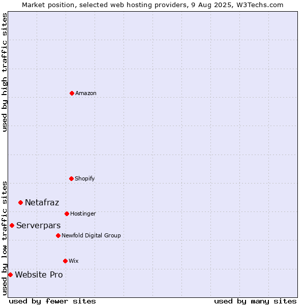 Market position of Netafraz vs. Serverpars vs. Website Pro