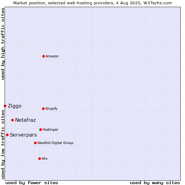 Market position of Netafraz vs. Serverpars vs. Ziggo