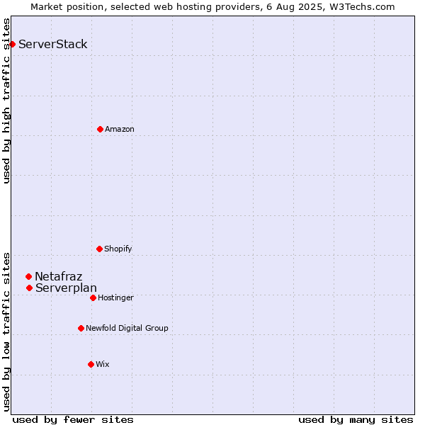 Market position of Serverplan vs. Netafraz vs. ServerStack