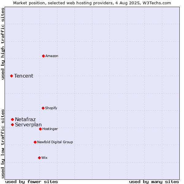 Market position of Serverplan vs. Netafraz vs. Tencent