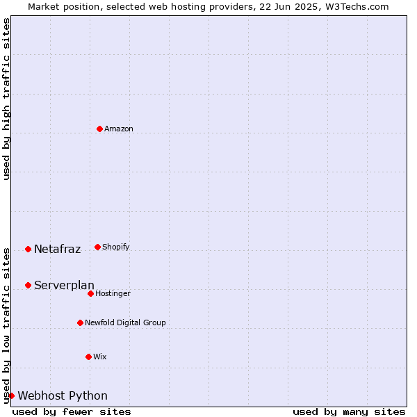 Market position of Serverplan vs. Netafraz vs. Webhost Python